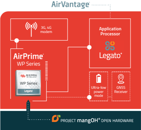 AirVantage Cloud platform 