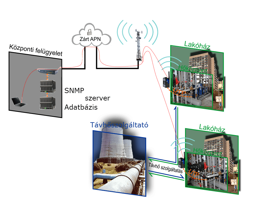 IoT távfelügyelet rajz