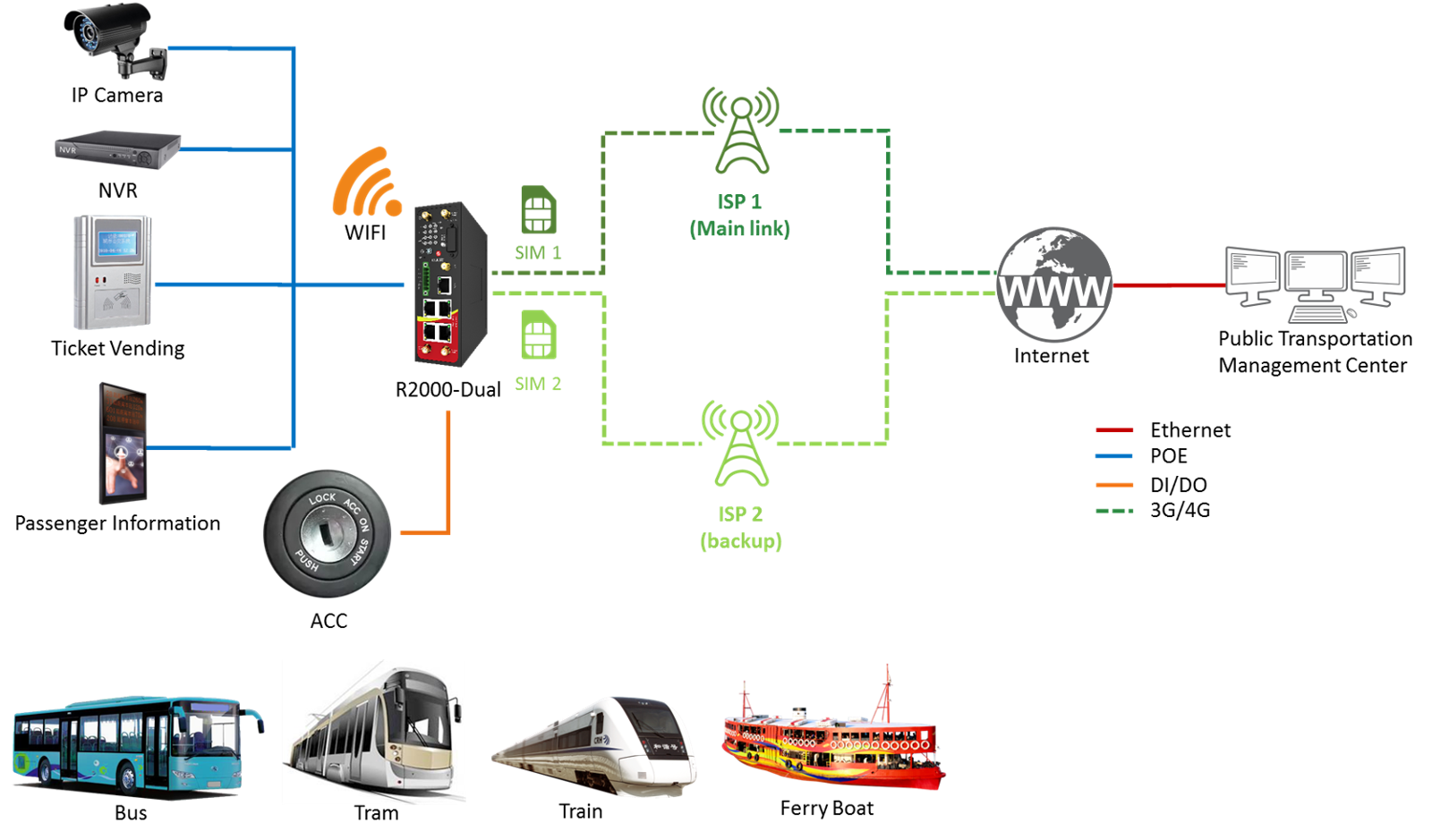 IoT Internet Access Pint rajz